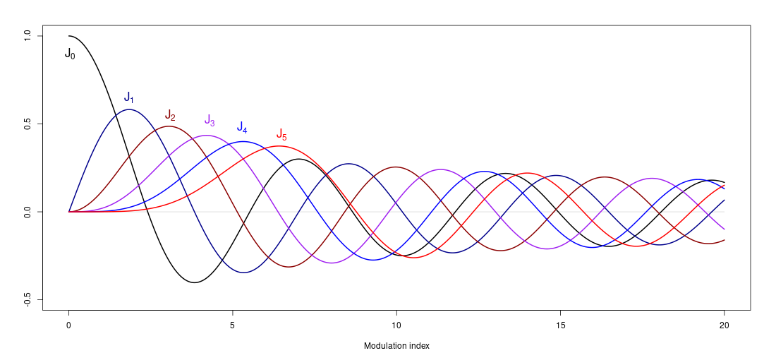 bessel