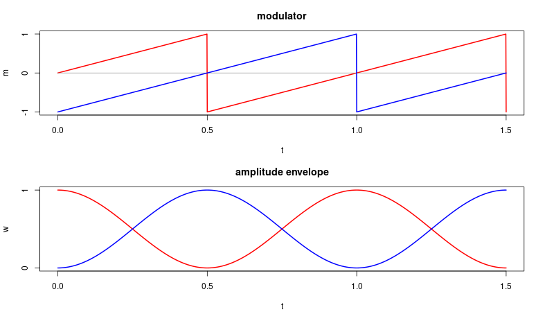 linear ramp fm