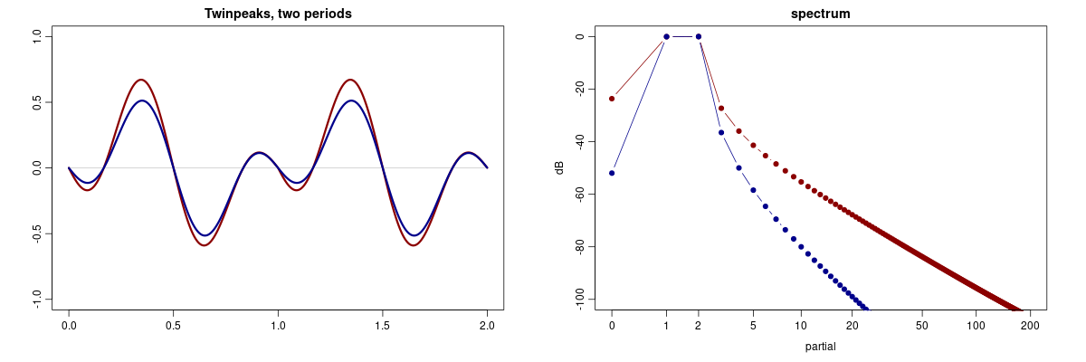 Twin Peaks waveform